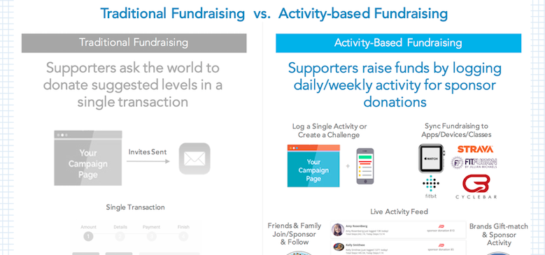 Read more about the article Modern Fundraising Blueprint #4